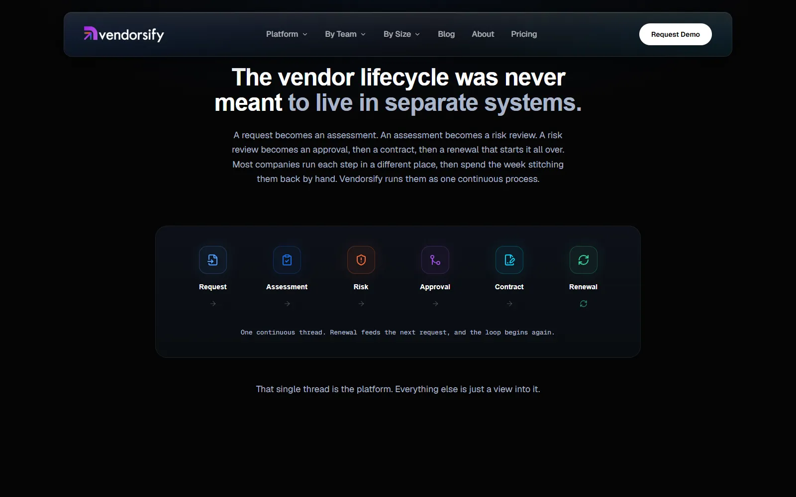Vendorsify's vendor lifecycle from initial request through renewal